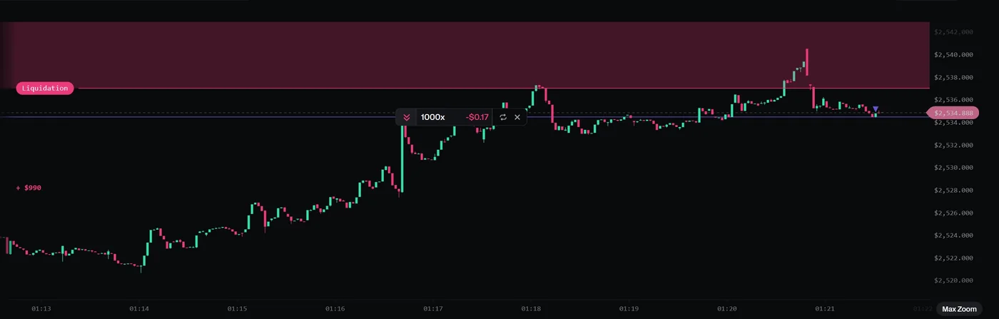 Gráfico de preço do Moon.com com uma faixa rosa de liquidação desenhada acima do preço de entrada de uma posição curta 1000x em Ethereum